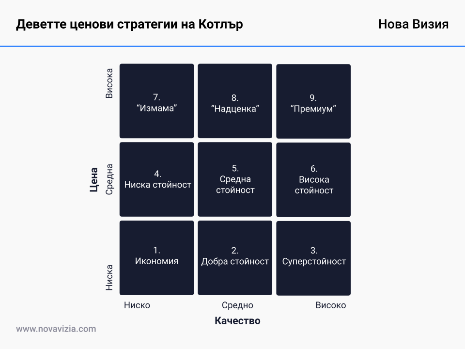 Devette Cenovi Strategii Na Kotlr Nova Viziya