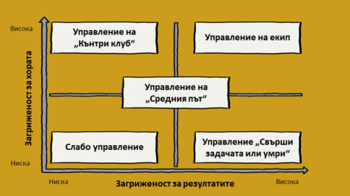 Схема с пятью типами управления р блейка и дж моутона менеджерская матрица